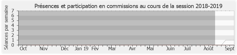 Participation commissions-20182019 de François de Rugy