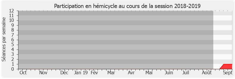 Participation hemicycle-20182019 de François de Rugy