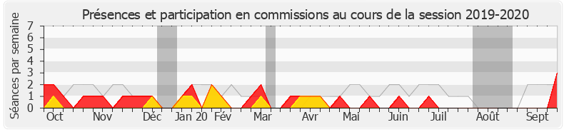 Participation commissions-20192020 de François de Rugy