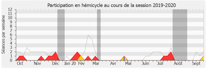 Participation hemicycle-20192020 de François de Rugy