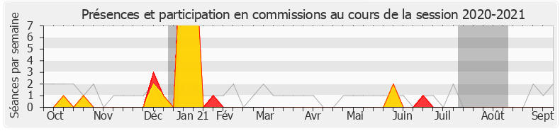 Participation commissions-20202021 de François de Rugy