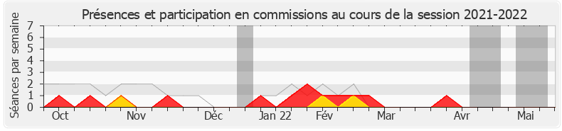 Participation commissions-20212022 de François de Rugy