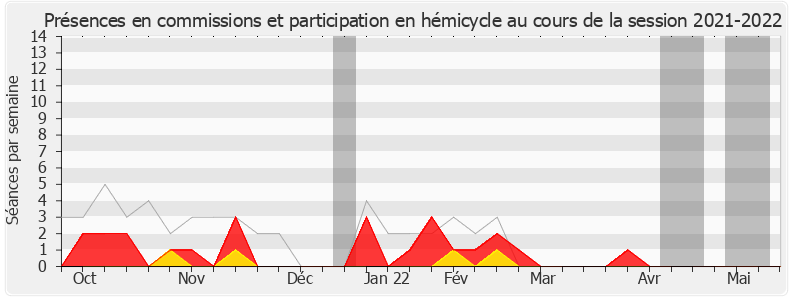Participation globale-20212022 de François de Rugy
