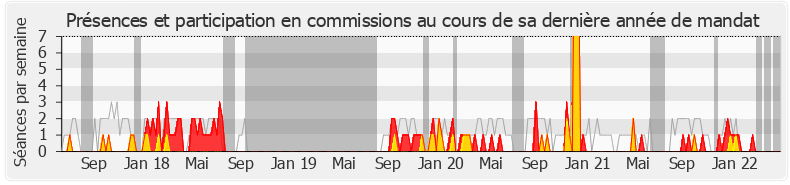 Participation commissions-legislature de François de Rugy