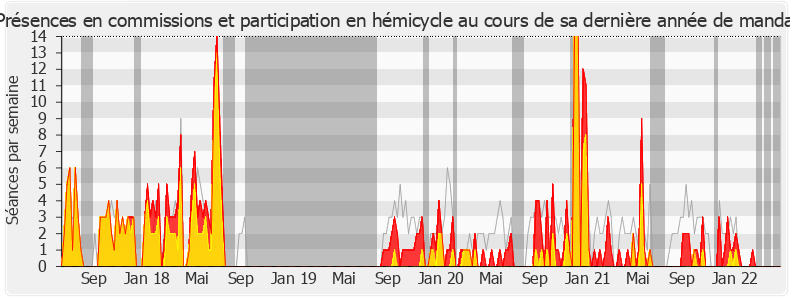Participation globale-legislature de François de Rugy
