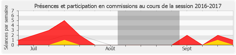 Participation commissions-20162017 de François Jolivet
