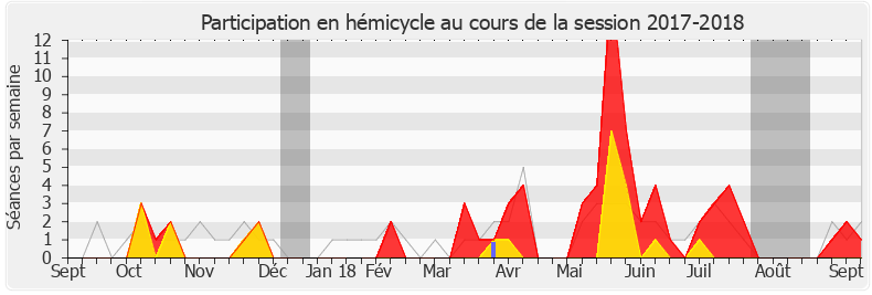 Participation hemicycle-20172018 de François Jolivet