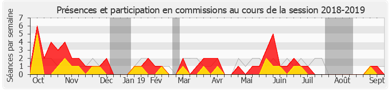 Participation commissions-20182019 de François Jolivet