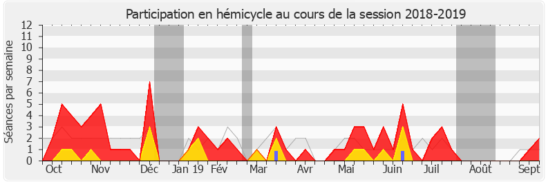 Participation hemicycle-20182019 de François Jolivet