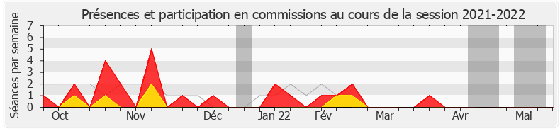 Participation commissions-20212022 de François Jolivet