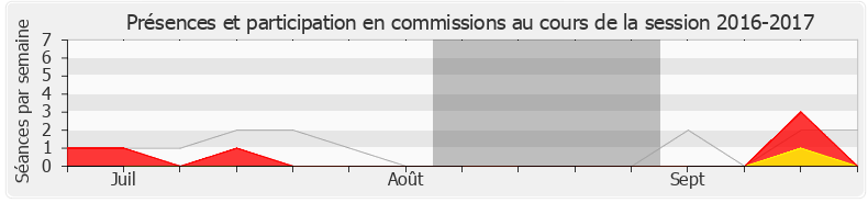 Participation commissions-20162017 de François-Michel Lambert