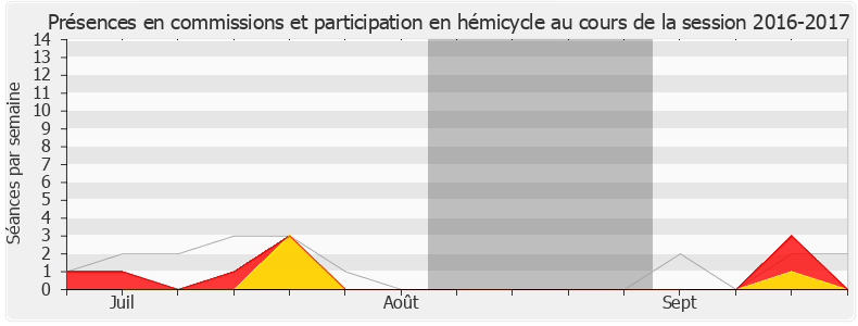 Participation globale-20162017 de François-Michel Lambert