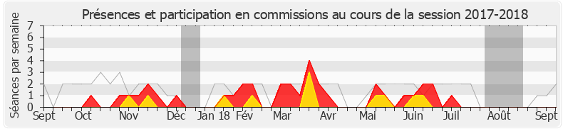 Participation commissions-20172018 de François-Michel Lambert