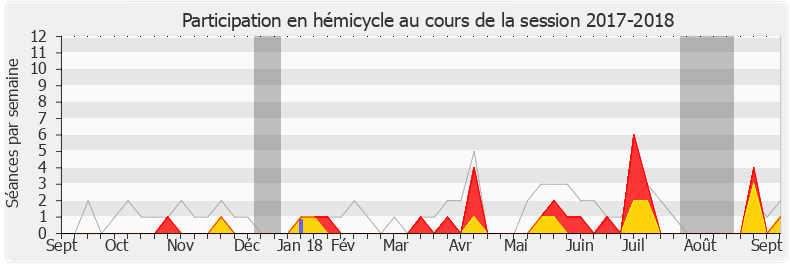 Participation hemicycle-20172018 de François-Michel Lambert