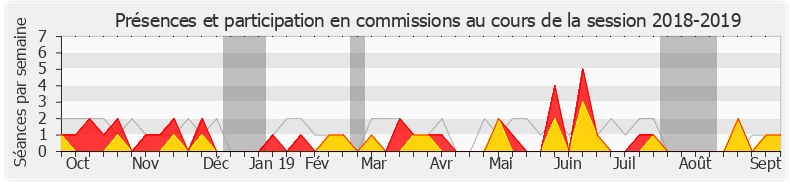 Participation commissions-20182019 de François-Michel Lambert