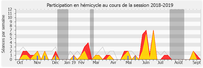 Participation hemicycle-20182019 de François-Michel Lambert