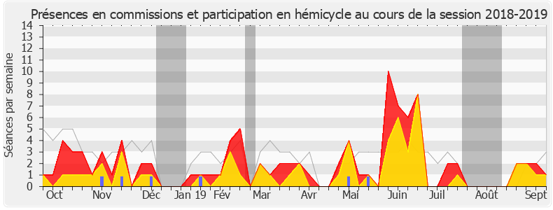 Participation globale-20182019 de François-Michel Lambert