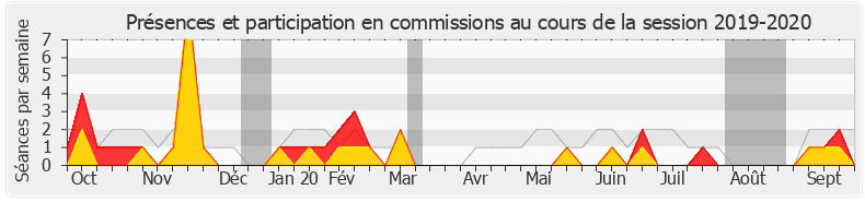 Participation commissions-20192020 de François-Michel Lambert