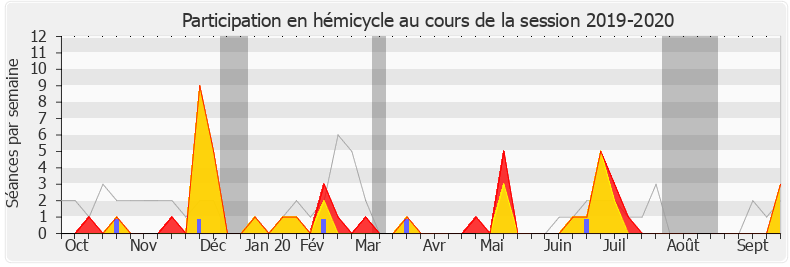 Participation hemicycle-20192020 de François-Michel Lambert