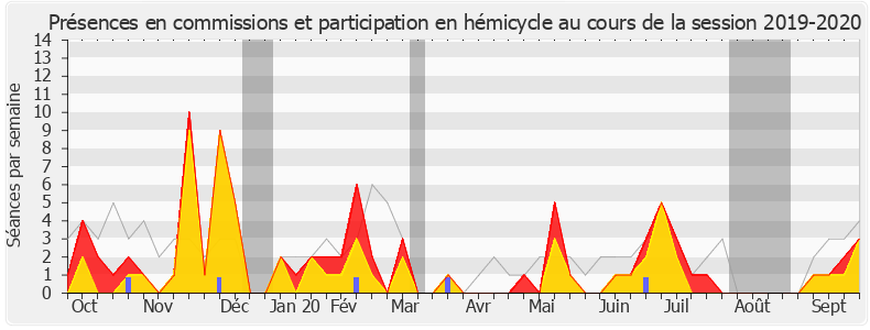 Participation globale-20192020 de François-Michel Lambert
