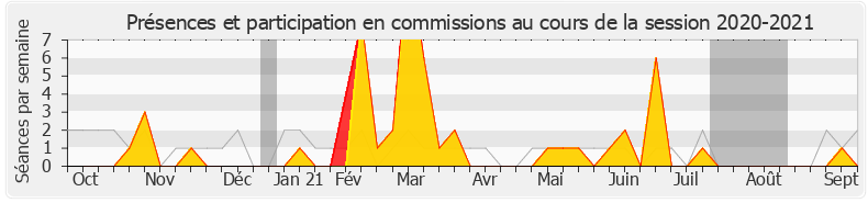 Participation commissions-20202021 de François-Michel Lambert