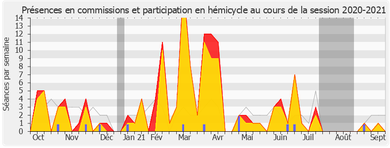 Participation globale-20202021 de François-Michel Lambert