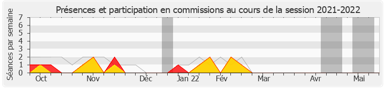 Participation commissions-20212022 de François-Michel Lambert
