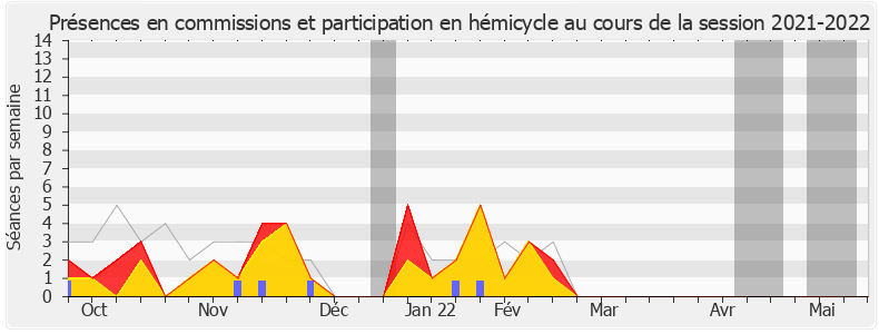 Participation globale-20212022 de François-Michel Lambert