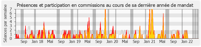 Participation commissions-legislature de François-Michel Lambert