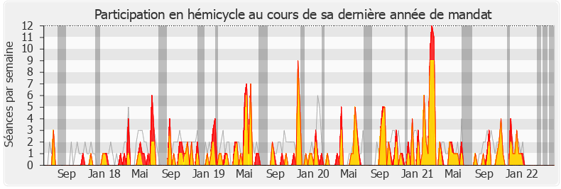 Participation hemicycle-legislature de François-Michel Lambert