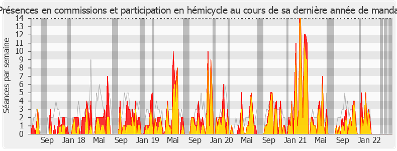 Participation globale-legislature de François-Michel Lambert