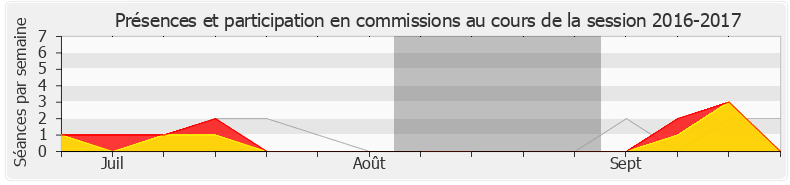 Participation commissions-20162017 de François Pupponi