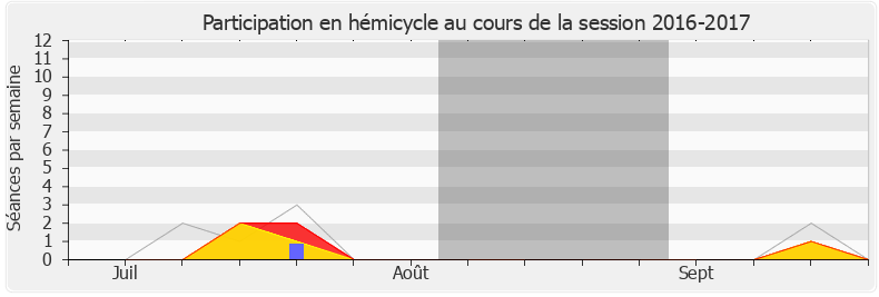 Participation hemicycle-20162017 de François Pupponi