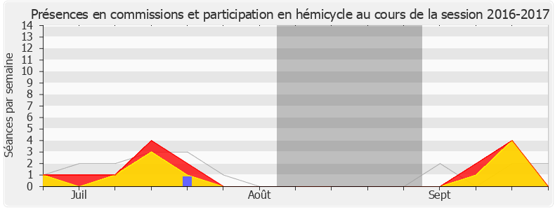 Participation globale-20162017 de François Pupponi