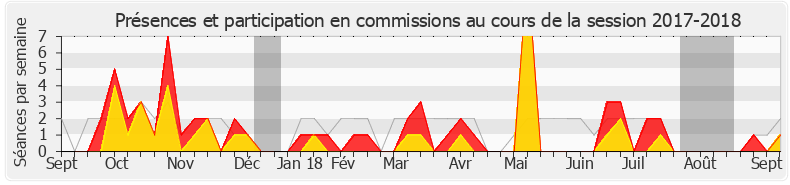 Participation commissions-20172018 de François Pupponi