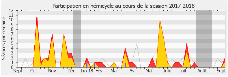 Participation hemicycle-20172018 de François Pupponi