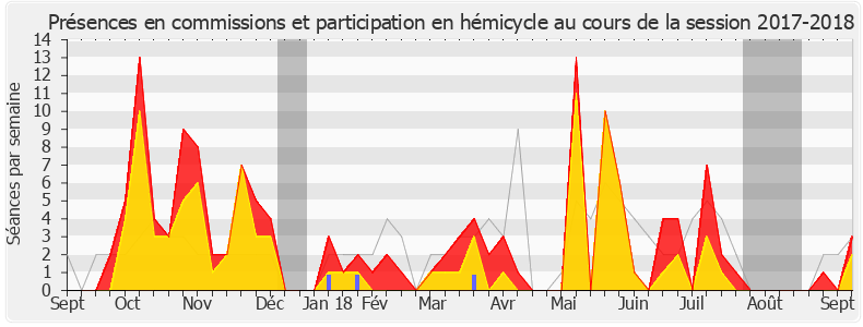 Participation globale-20172018 de François Pupponi