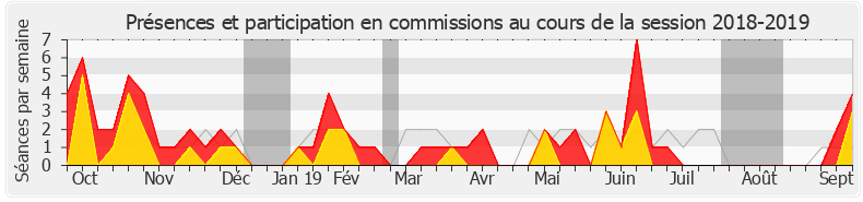 Participation commissions-20182019 de François Pupponi