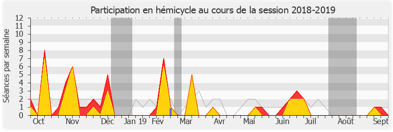 Participation hemicycle-20182019 de François Pupponi