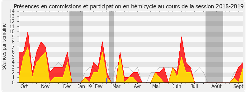 Participation globale-20182019 de François Pupponi