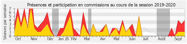 Participation commissions-20192020 de François Pupponi