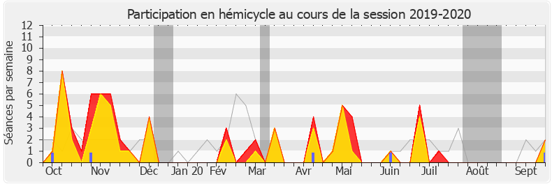 Participation hemicycle-20192020 de François Pupponi