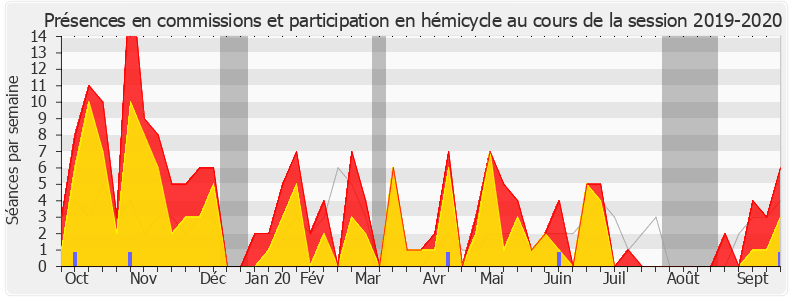 Participation globale-20192020 de François Pupponi