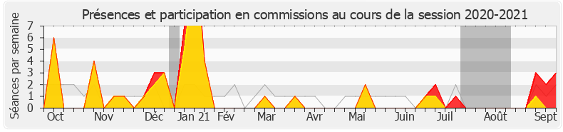 Participation commissions-20202021 de François Pupponi