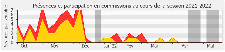 Participation commissions-20212022 de François Pupponi