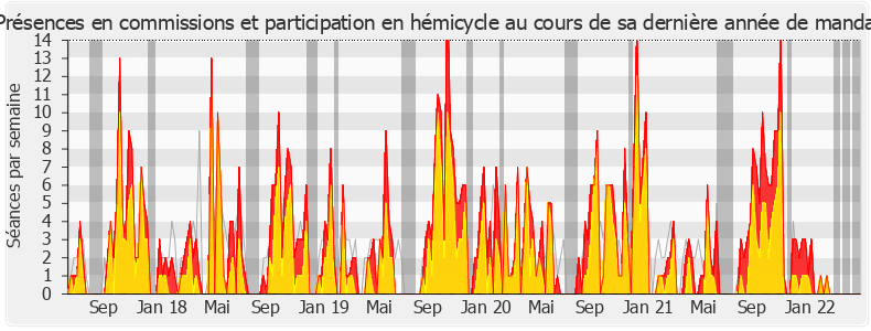 Participation globale-legislature de François Pupponi