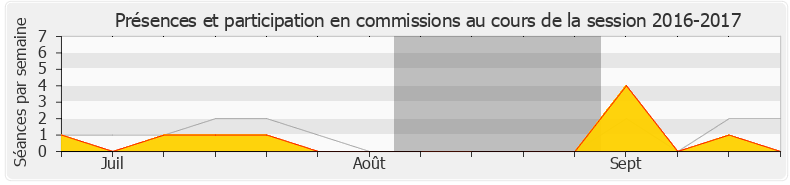 Participation commissions-20162017 de François Ruffin