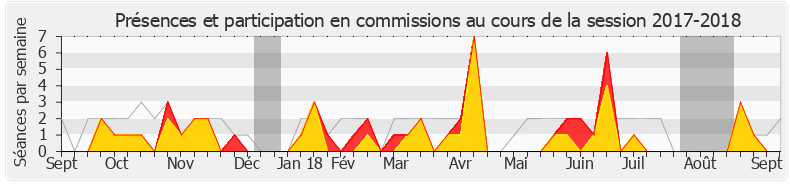 Participation commissions-20172018 de François Ruffin