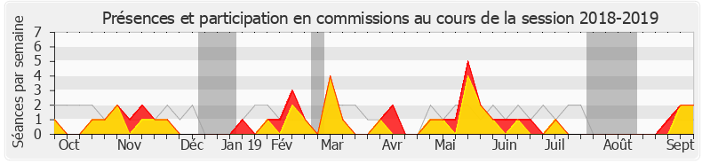 Participation commissions-20182019 de François Ruffin