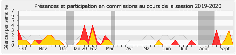 Participation commissions-20192020 de François Ruffin